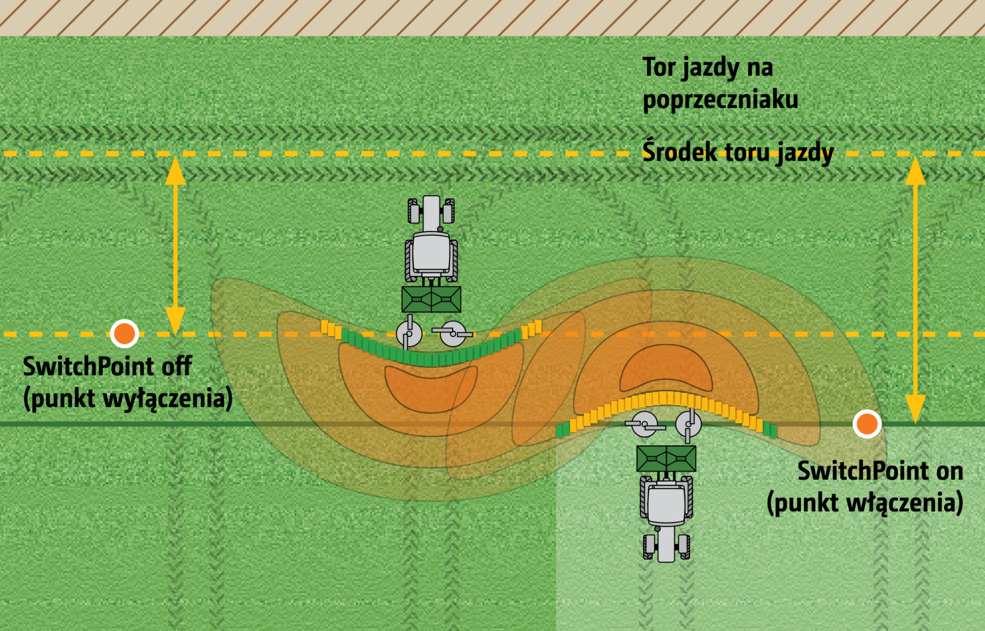 SwitchPoint umożliwia regulację punktów włączania i wyłączania w zależności od rodzaju nawozu i szerokości roboczej przy użyciu GPS-Switch. Obie wartości można pobrać z tabeli rozsiewu i wprowadzić do odpowiedniego terminala obsługowego.