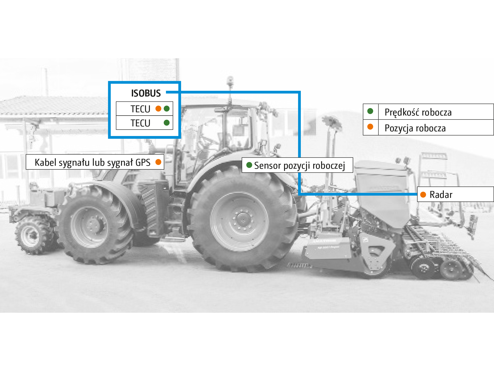 Sygnał pozycji roboczej oraz prędkości jazdy