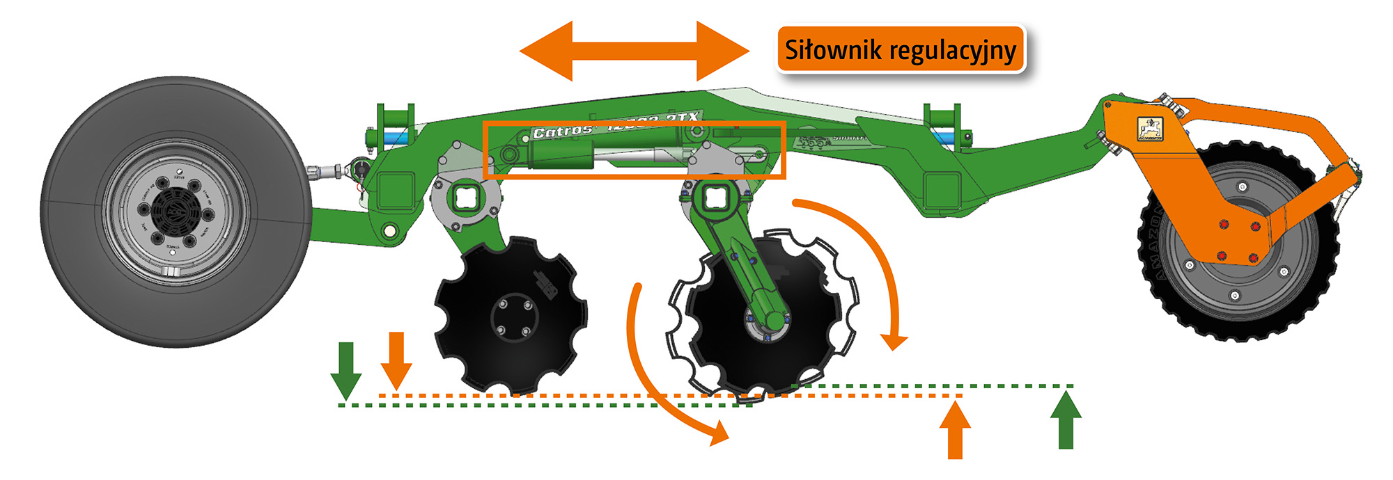 Siłownik regulacyjny wysuwa się – tylny rząd talerzy zwiększa głębokość roboczą i ściąga maszynę w lewo. Siłownik regulacyjny wsuwa się – tylny rząd talerzy zmniejsza głębokość roboczą i ściąga maszynę w prawo. (© AMAZONE: Ausgleich_beideRichtungen_d1_250814_GO_pl.jpg) Verstellzylinder