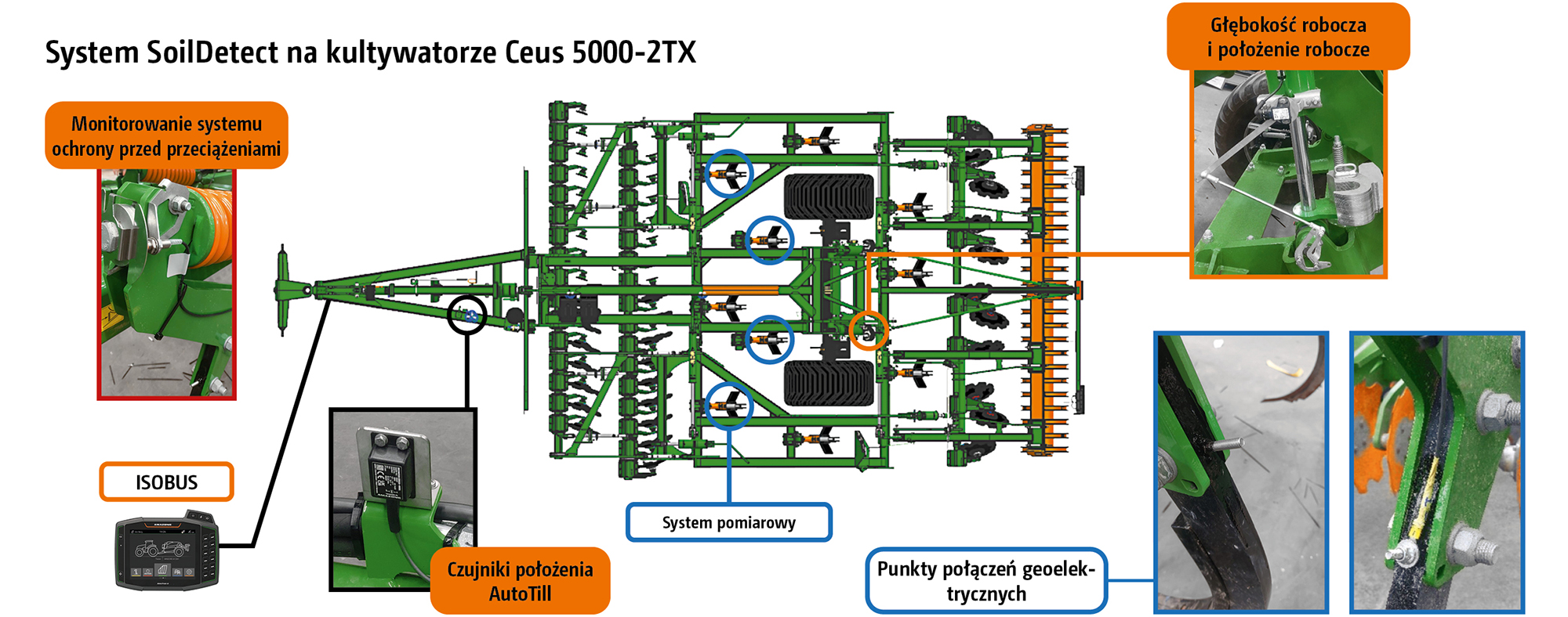 System SoilDetect: połączenie czujników AutoTill i geoelektrycznej metody pomiaru 4-punktowego do określania stanu gleby podczas uprawy. (© AMAZONE: Systemaufbau SoilDetect an einem Ceus 5000-2TX_GO_pl.jpg) System SoilDetect: Kombination aus AutoTill-Sensorik und geoelektrischer -Punkt-Messmethode zum Erfassen des Bodenzustandes während der Bodenbearbeitung.