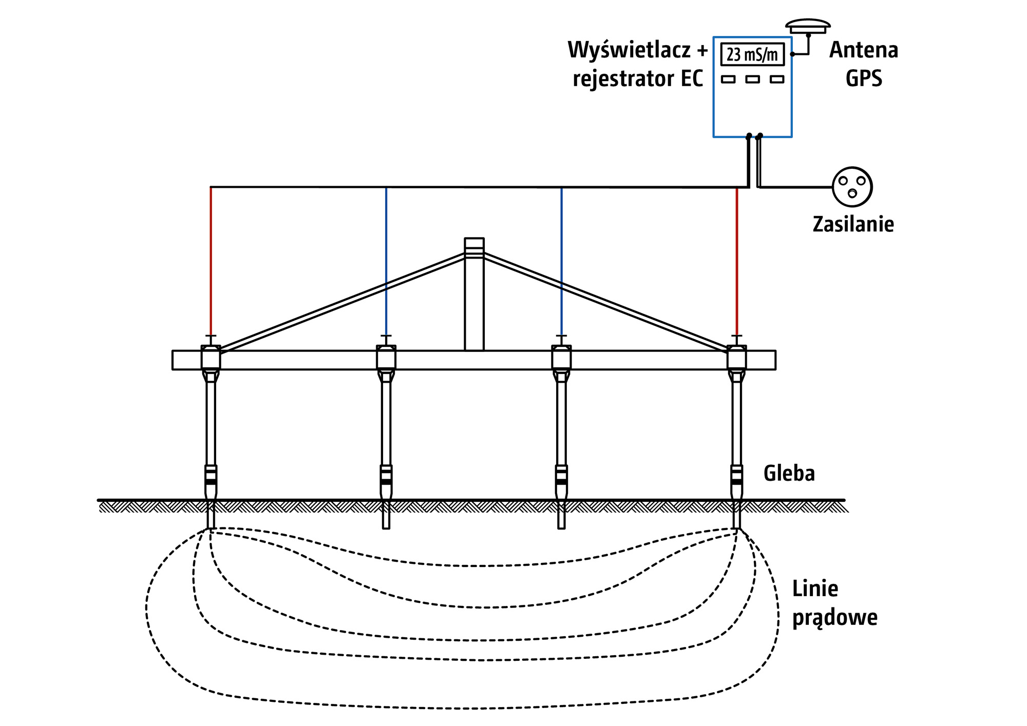 4-punktowy układ pomiarowy do pomiaru przewodności gleby za pomocą SoilDetect (© AMAZONE: 4P_Messmethode_d1_250814_GO_pl.jpg) 4-Punkt-Messanordnung zur Bodenleitfähigkeitsmessung mit SoilDetect