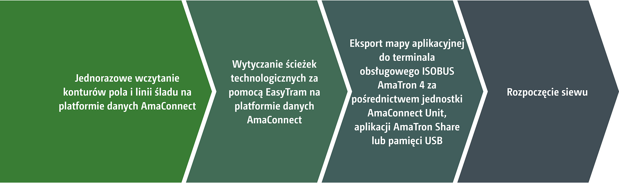 Za pomocą aplikacji EasyTram platformy danych AmaConnect można tworzyć mapy aplikacyjne dla wytyczania ścieżek technologicznych (© AMAZONE: Grafik_Anwendung_EasyTram_GO_pl.jpg) Mit der Anwendung EasyTram der Datenplattform AmaConnect können Applikationskarten für die Fahrgassenanlage erstellt werden