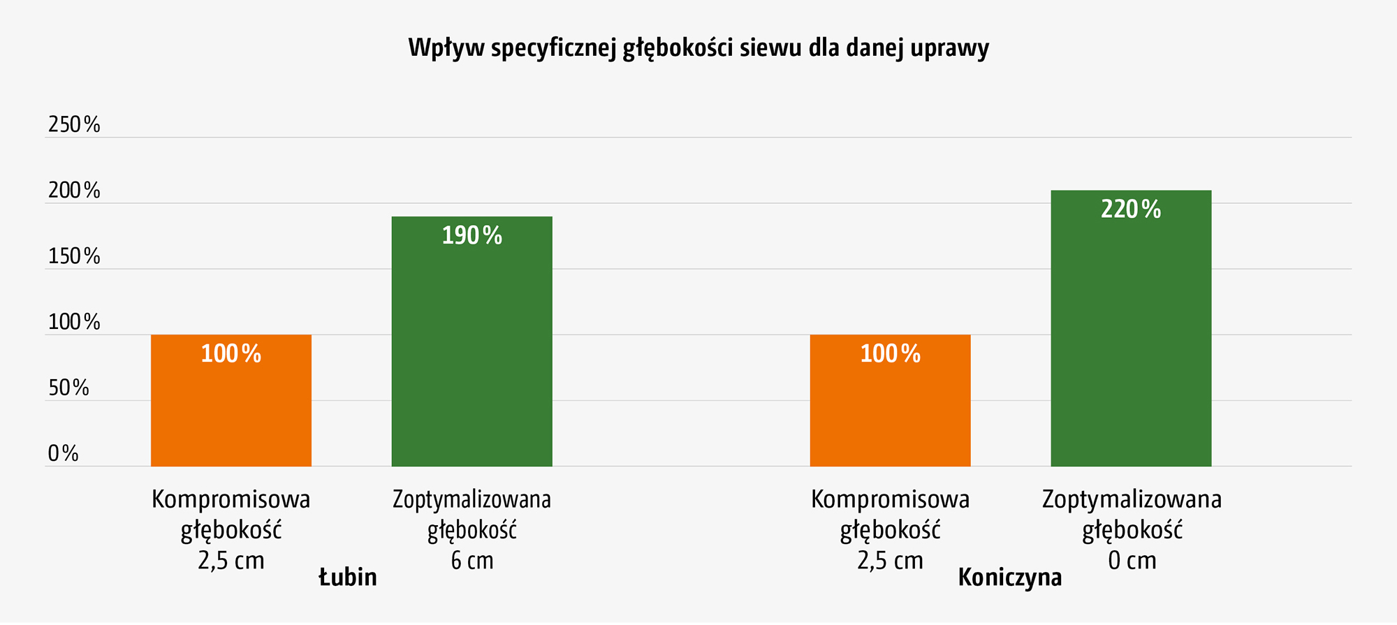 Wpływ specyficznych głębokości siewu dla danej uprawy, względne wschody roślin (© AMAZONE: Grafik_Effekt einer kulturspezifischen Ablagetiefe_GO_pl.jpg) Effekt kulturspezifischer Ablagetiefen, relative Feldaufgänge