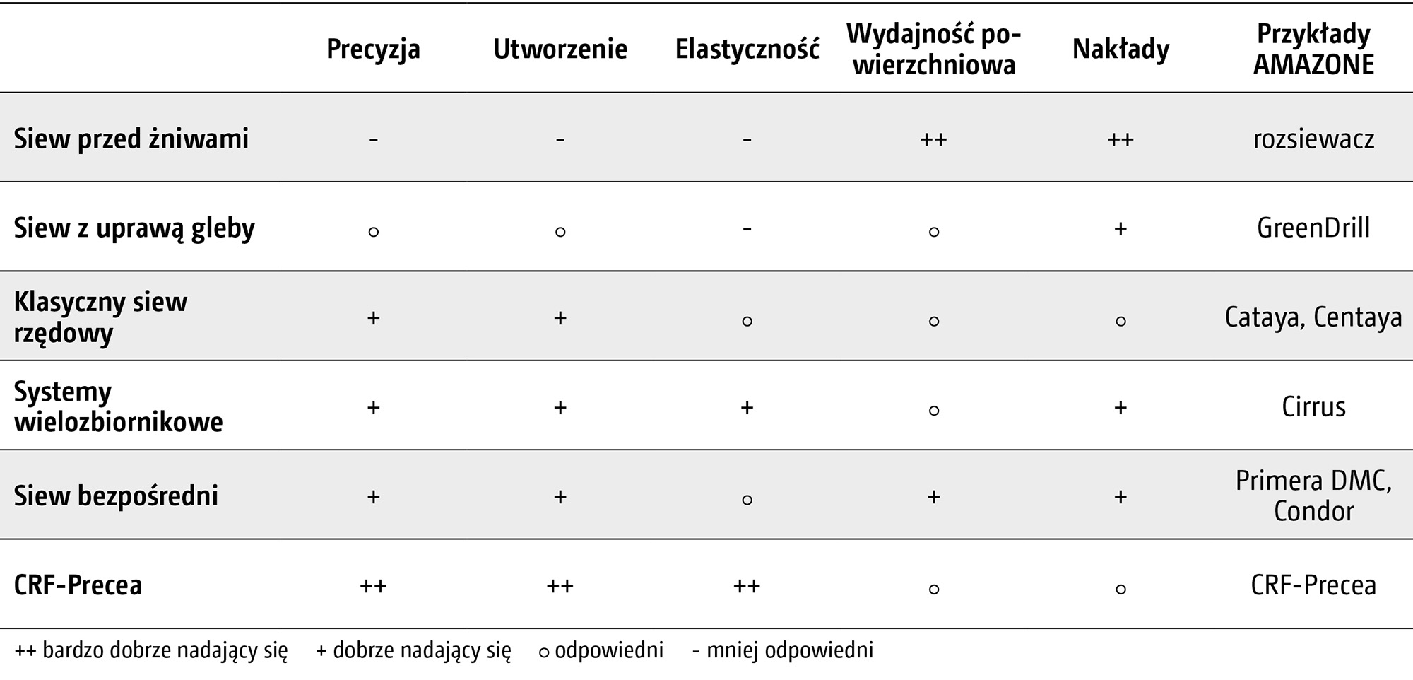Ocena różnych metod uprawy poplonów (© AMAZONE: Grafik_Bewertung unterschiedlicher Verfahren zur Zwischenfruchtsaat_GO_pl.jpg) Bewertung unterschiedlicher Verfahren zur Zwischenfruchtsaat