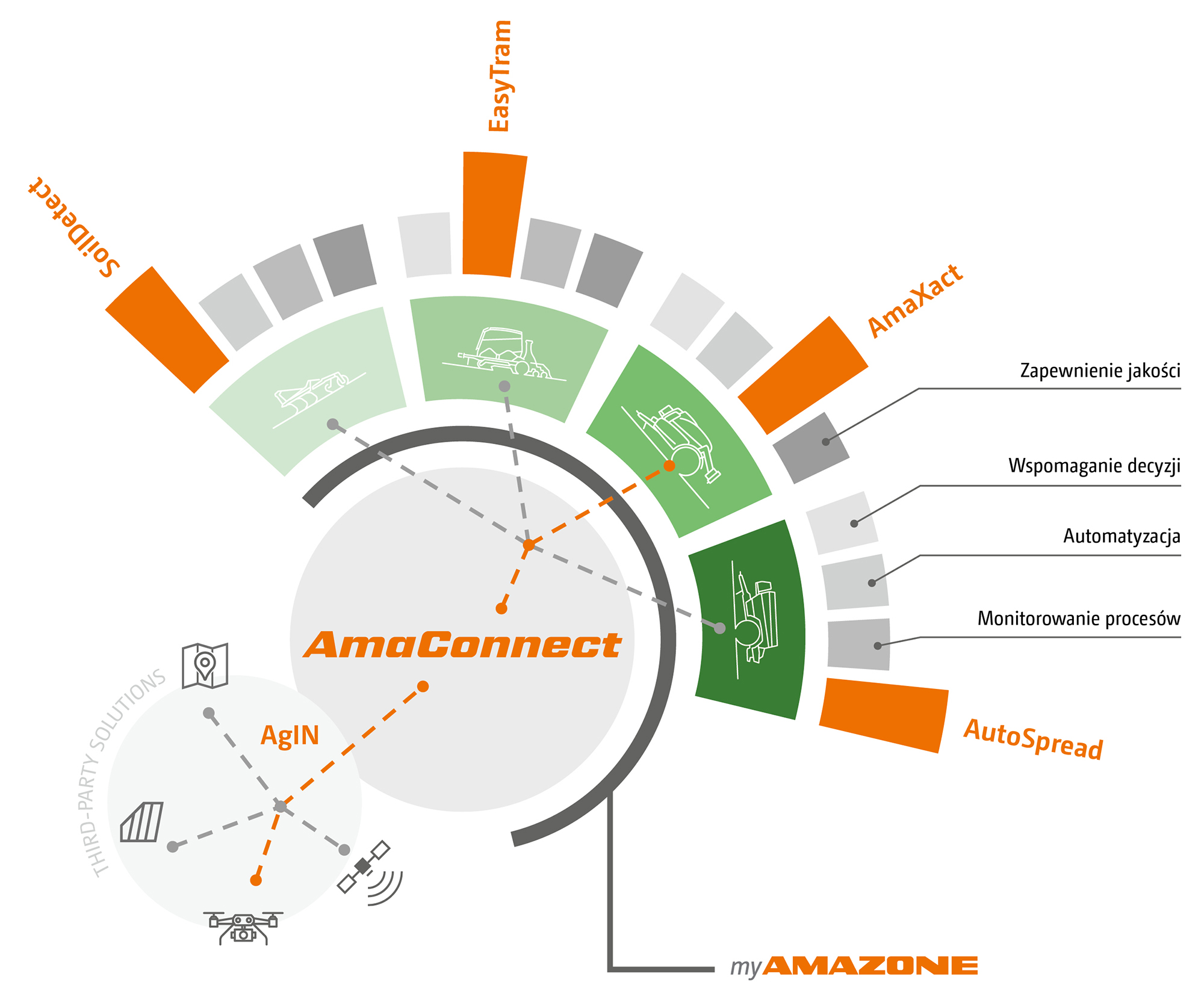 Nowa, oparta na chmurze platforma danych AmaConnect rozwija się wraz z wymaganiami nowoczesnych procesów w gospodarstwie (© AMAZONE: Grafik_myAMAZONE_operations_visiual_d1_250814_GO_pl.jpg) AmaConnect - Teaser