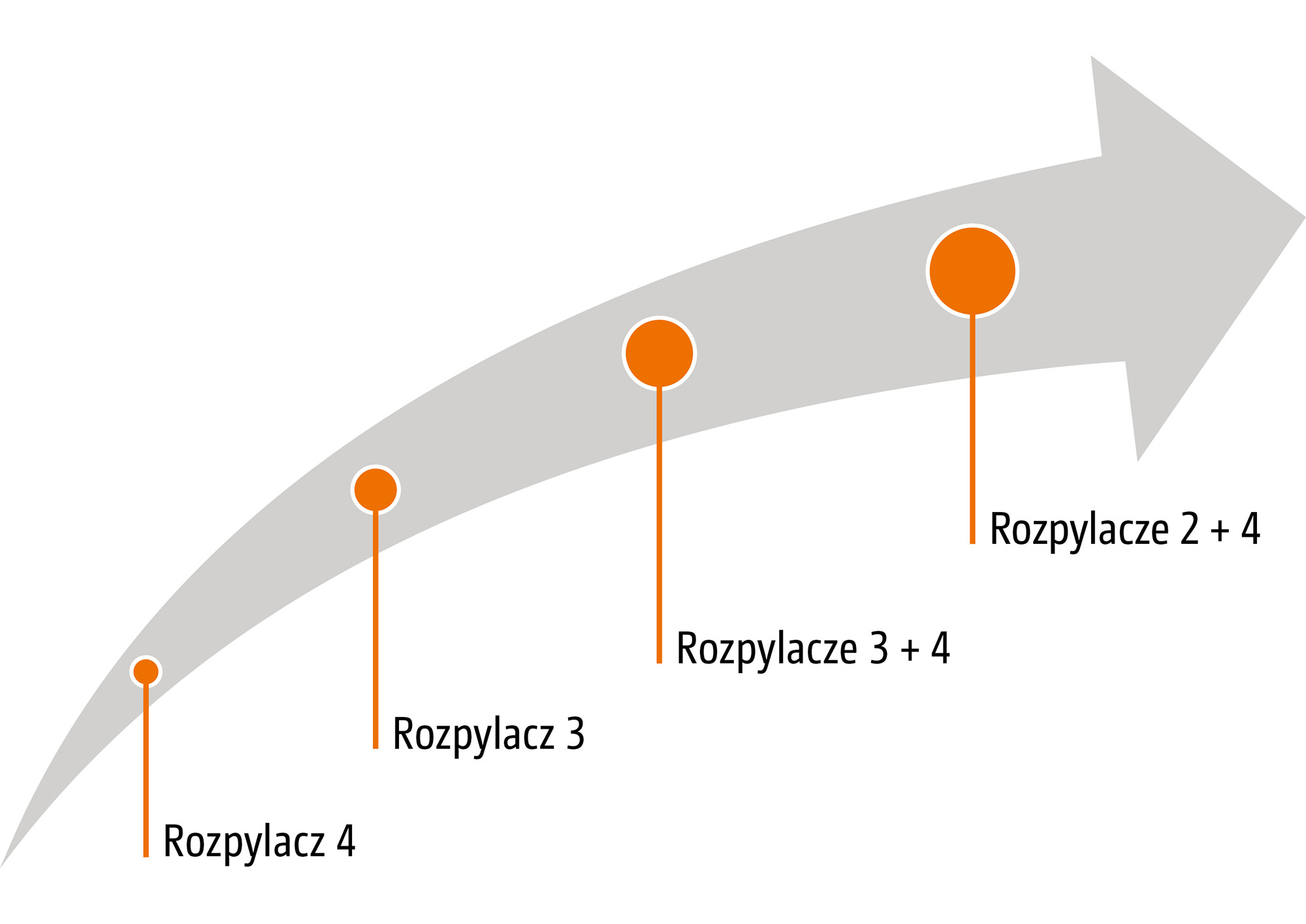 Automatyczne przełączanie rozpylaczy i ich kombinacje (© AMAZONE: Grafik_Automatische Duesenumschaltung und Duesenkombination_GO_pl.jpg) Automatische Düsenumschaltung und Düsenkombination