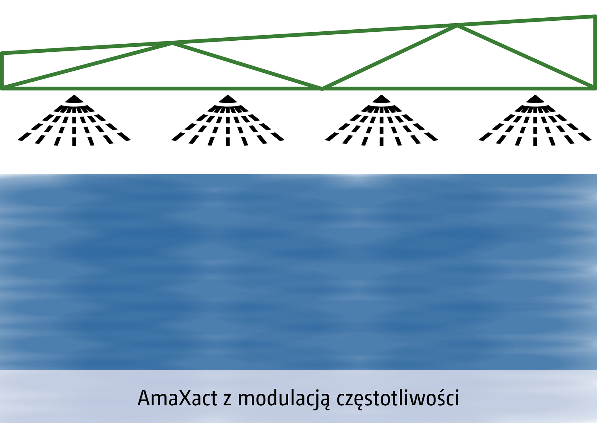 Unikanie przerw w aplikacji - szczególnie przy dużych prędkościach jazdy (© AMAZONE: Grafik_Applikationsluecken_AmaXact_d1_250722_GO_pl.jpg) Vermeiden von Applikationslücken – vor allem bei hohen Fahrgeschwindigkeiten (1)